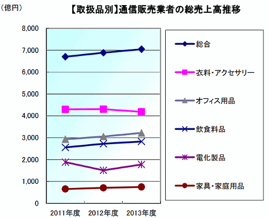 直近3年間の取扱品別の通販事業者の総売上高推移