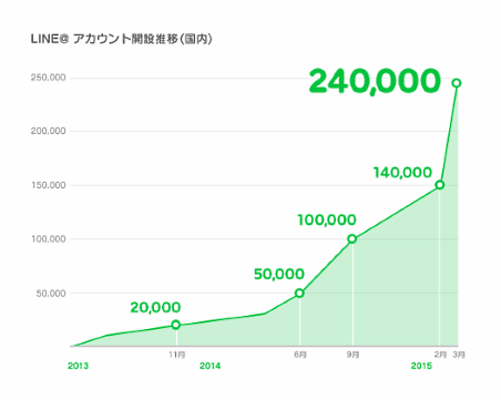 LINE@のアカウント開設推移