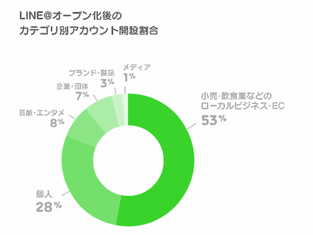 LINE@オープン化後のカテゴリ別アカウント開設割合