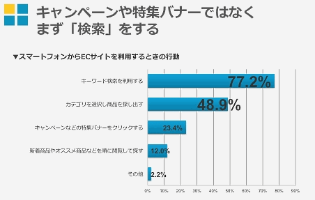 ゼロスタートが実施したスマートフォンでのEC利用調査①
