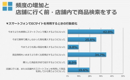 ゼロスタートが実施したスマートフォンでのEC利用調査②