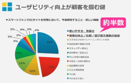 ゼロスタートが実施したスマートフォンでのEC利用調査③