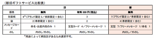千趣会のベルメゾンでは、ギフトサービスを無料化した