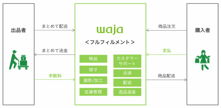 リブセンスが買収するwajaのビジネスモデル