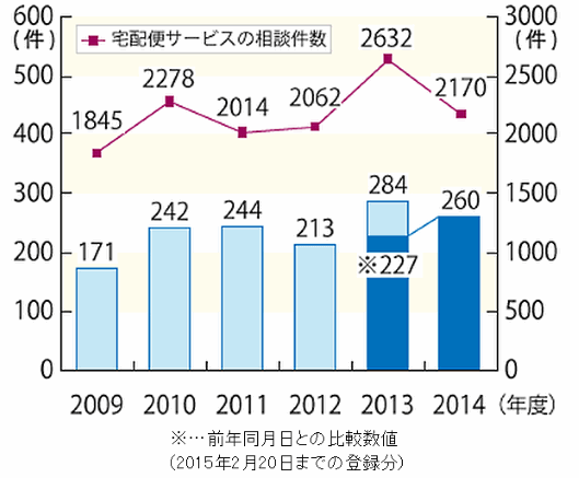 国民生活センターの調査