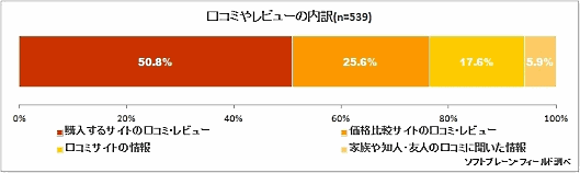 ソフトブレーン・フィールドは30代～40代の主婦を中心とする既婚女性のネットショッピング利用に関する調査