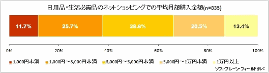 ソフトブレーン・フィールドは30代～40代の主婦を中心とする既婚女性のネットショッピング利用に関する調査③