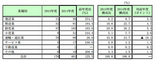 帝国データバンクが実施した円安関連倒産の動向調査