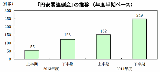 円安関連倒産の動向調査による、「円安関連倒産」の推移