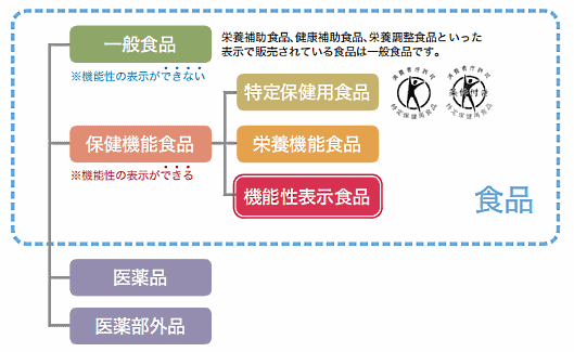 「機能性表示食品制度」の仕組み