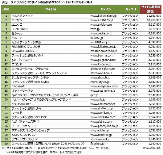ファッションECサイトの訪問者数TOP30