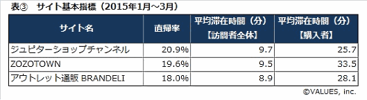 ジュピターショップチャンネルとZOZOTOWN、BRANDELIのサイト基本指標