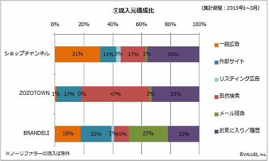 ショップチャンネル、ZOZOTOWN、BRANDELIの流入元構成比