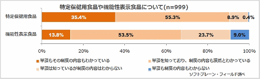 「機能性表示食品制度」に関する認知度など