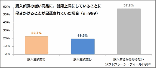 :購入頻度の低い商品に、健康上気にしていることに働きかけることが記載されていた場合