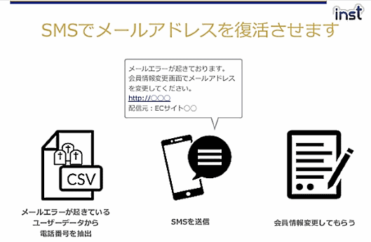SMSサービス「inst sms salvage for E-COMMERCE」