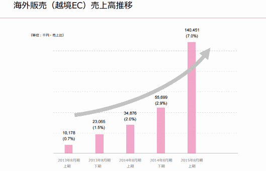海外向けECの売上高が急増している白鳩