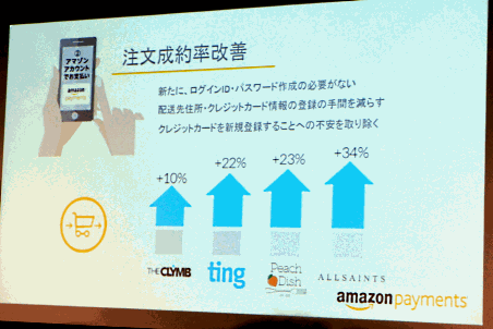 「Amazon ログイン&ペイメント」の米国での導入効果