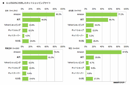 MMD研究所などが実施した「2015年5月ネットショッピングに関する調査」①
