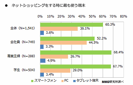 MMD研究所などが実施した「2015年5月ネットショッピングに関する調査」②