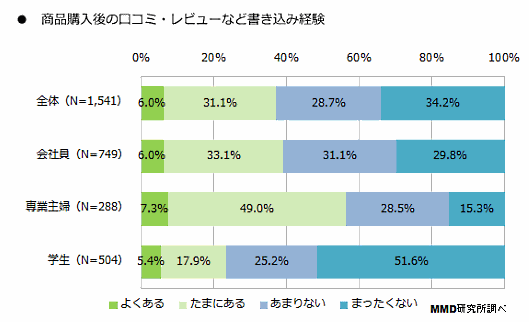MMD研究所などが実施した「2015年5月ネットショッピングに関する調査」④