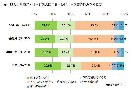 MMD研究所などが実施した「2015年5月ネットショッピングに関する調査」⑤