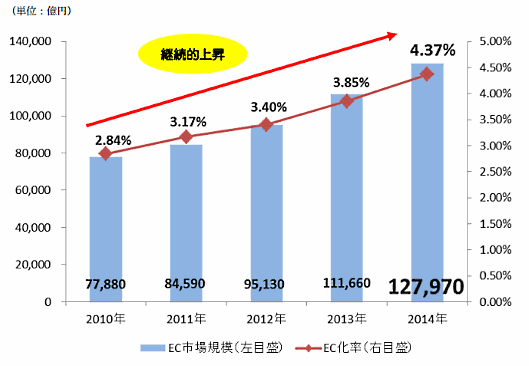 経済産業省が実施した「平成26年度我が国経済社会の情報化・サービス化に係る基盤整備（電子商取引に関する市場調査）」①