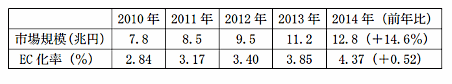 経済産業省が実施した「平成26年度我が国経済社会の情報化・サービス化に係る基盤整備（電子商取引に関する市場調査）」②