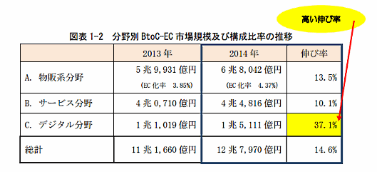 経済産業省が実施した「平成26年度我が国経済社会の情報化・サービス化に係る基盤整備（電子商取引に関する市場調査）」③