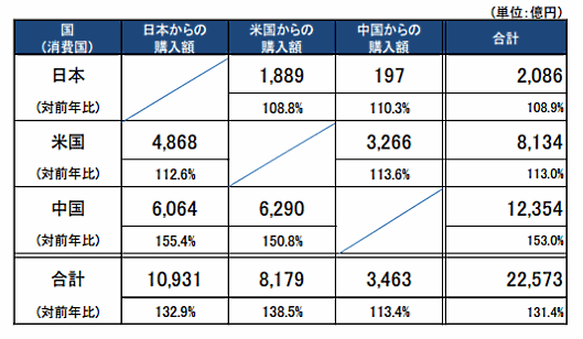 経済産業省実施の「平成26年度我が国経済社会の情報化・サービス化に係る基盤整備（電子商取引に関する市場調査）」④