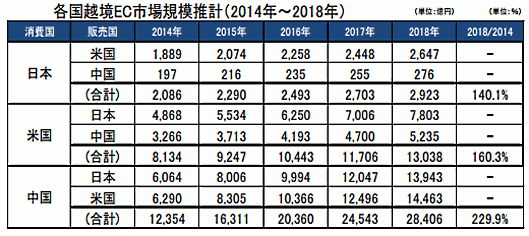経済産業省が5月29日に公表した「平成26年度我が国経済社会の情報化・サービス化に係る基盤整備（電子商取引に関する市場調査）」