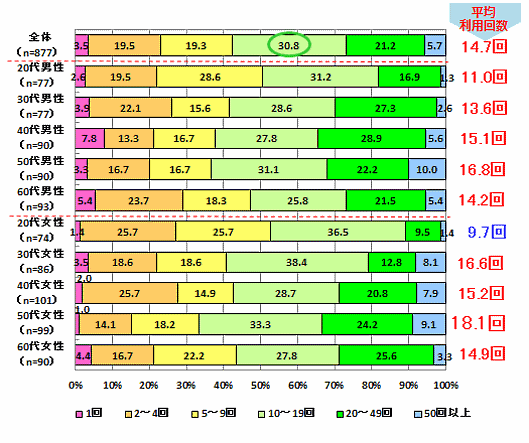 バルクが実施した「インターネットショッピングに関する調査」②