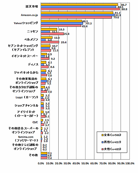 バルクが実施した「インターネットショッピングに関する調査」③