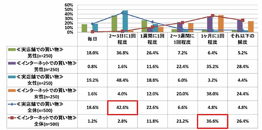 ネオマーケティングが実施してECに関する調査②