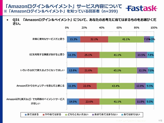 ジャストシステムのモバイル＆ソーシャルメディア月次定点調査で、「Amazon ログイン&ペイメント」の認知を調査