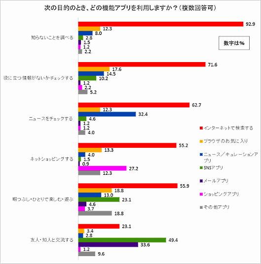 ブレインネットが実施した「スマートフォン活用の実態調査」①