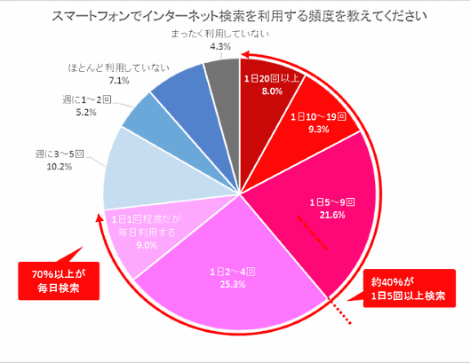ブレインネットが実施した「スマートフォン活用の実態調査」②