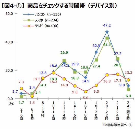 QVCジャパンが実施した「通販利用実態調査」①