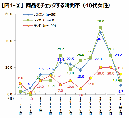 QVCジャパンが実施した「通販利用実態調査」⑨