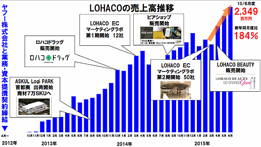 アスクルとヤフーが共同で運営する消費者向けECサイト「ロハコ」の業績
