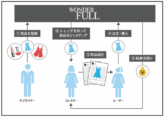「WONDERFULL」の販売スキーム