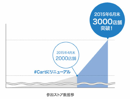 ショッピングSNSサービス「#Cart」の成長スピード
