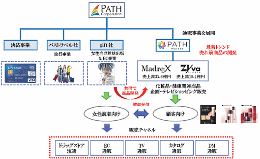 マードゥレクスなどを買収した後のパスの事業