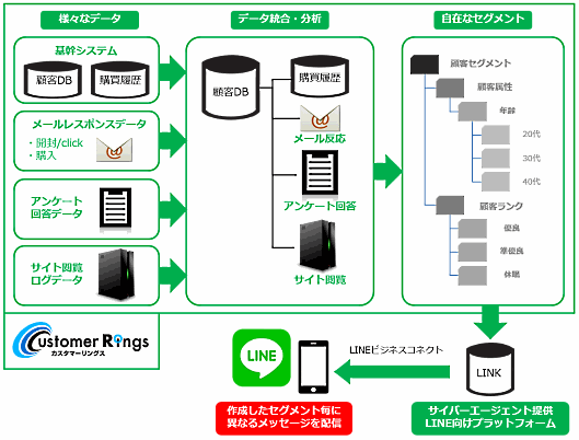 プラスアルファ・コンサルティングがLINEを使ったメッセージ配信を実現