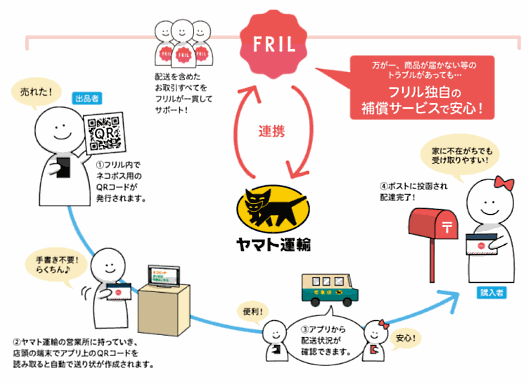 「フリル」と「ネコポス」の連携スキーム