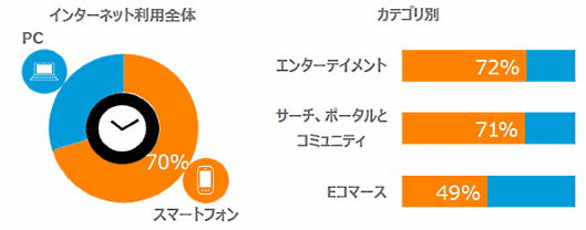 ニールセンが実施した、通販・ECサイトにおけるPCとスマートフォンからの利用時間に関する最新動向調査