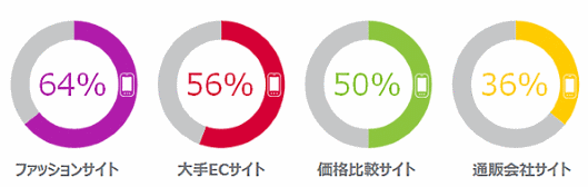 ニールセンが実施した、通販・ECサイトにおけるPCとスマートフォンからの利用時間に関する最新動向調査