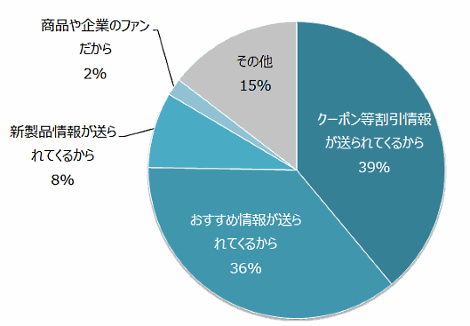 メルマガを取得する理由について／ライトアップ調査