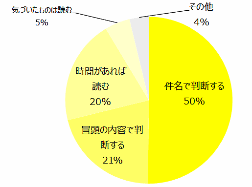 メルマガを読む読まないの判断基準について／ライトアップ調査
