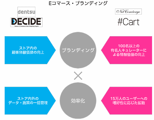 電通とネットコンシェルジェは提携し、「eコマース・ブランディング」の提供を開始